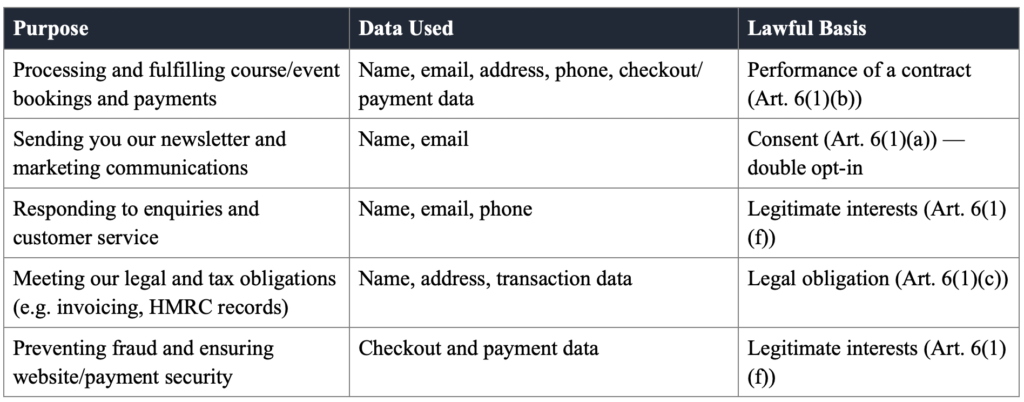 Purpose of why we collect your data, which data and the lawful basis to it
